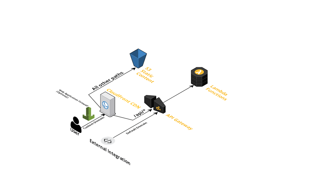 fullstack serverless deployment diagram